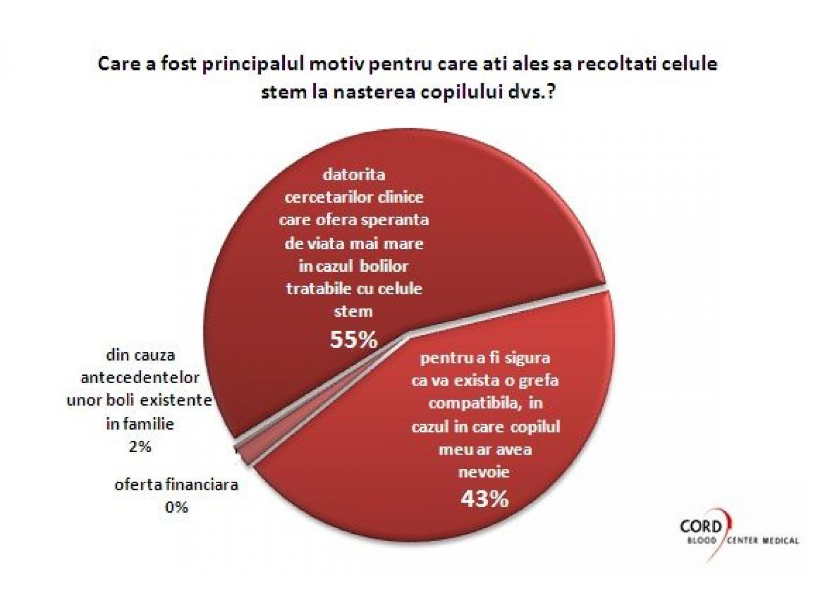 Cord Blood Center - Celule Stem Cluj - motive_recoltare.jpg