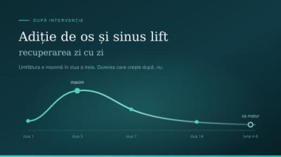 Adiție de os și sinus lift: recuperarea zi cu zi, ce este normal și ce nu